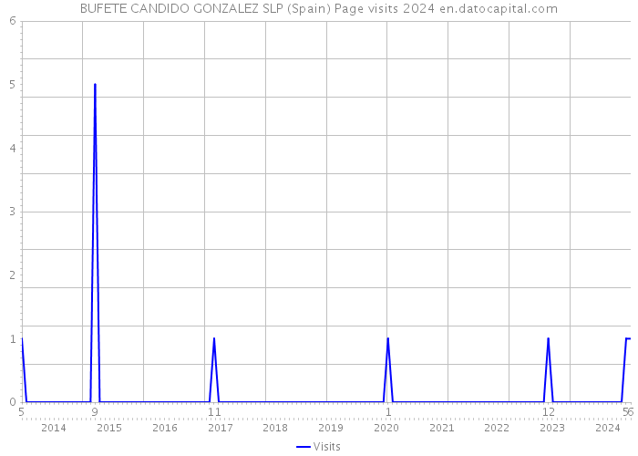 BUFETE CANDIDO GONZALEZ SLP (Spain) Page visits 2024 