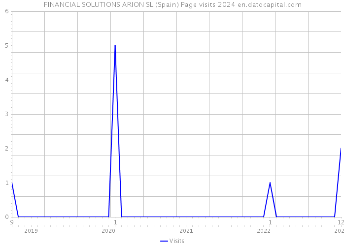 FINANCIAL SOLUTIONS ARION SL (Spain) Page visits 2024 