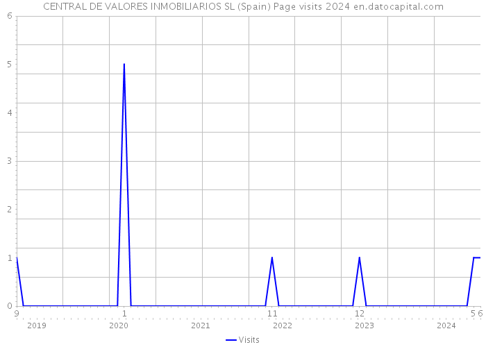 CENTRAL DE VALORES INMOBILIARIOS SL (Spain) Page visits 2024 