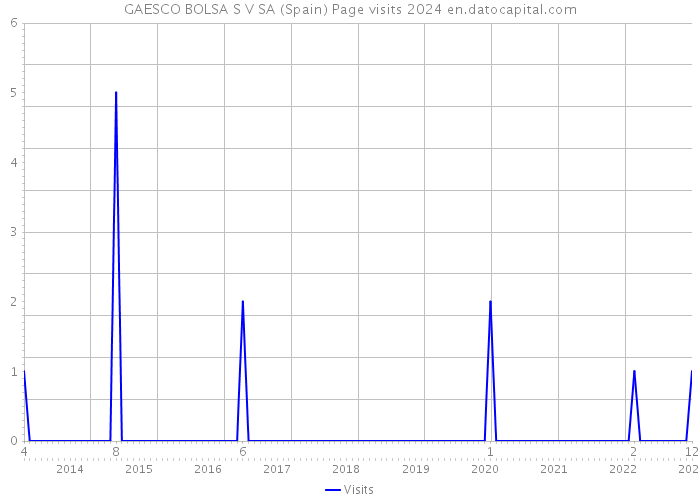 GAESCO BOLSA S V SA (Spain) Page visits 2024 