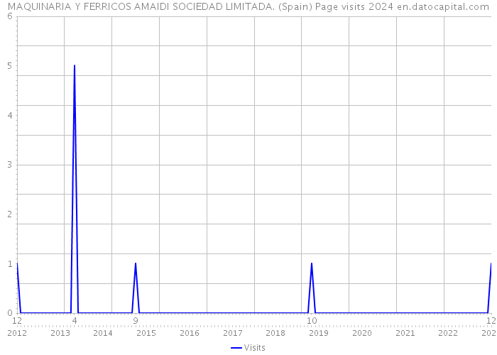 MAQUINARIA Y FERRICOS AMAIDI SOCIEDAD LIMITADA. (Spain) Page visits 2024 