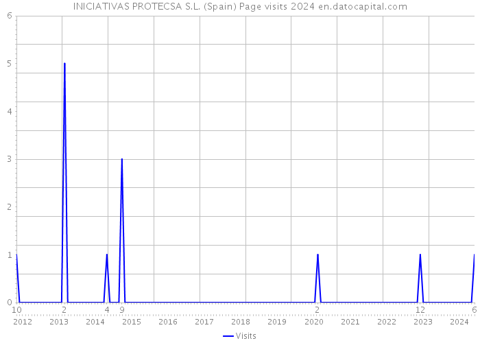 INICIATIVAS PROTECSA S.L. (Spain) Page visits 2024 