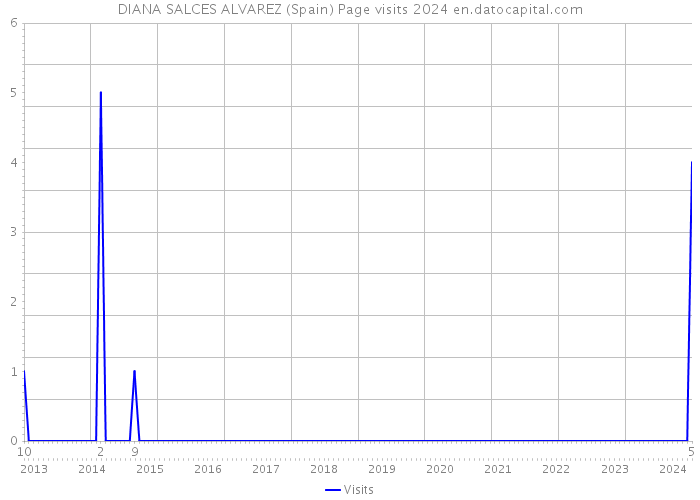 DIANA SALCES ALVAREZ (Spain) Page visits 2024 