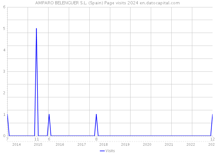 AMPARO BELENGUER S.L. (Spain) Page visits 2024 