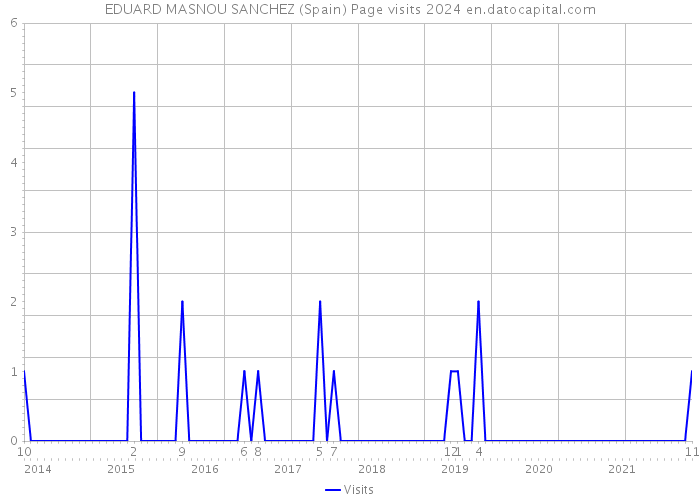 EDUARD MASNOU SANCHEZ (Spain) Page visits 2024 