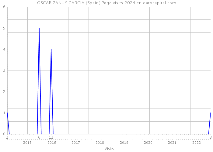 OSCAR ZANUY GARCIA (Spain) Page visits 2024 