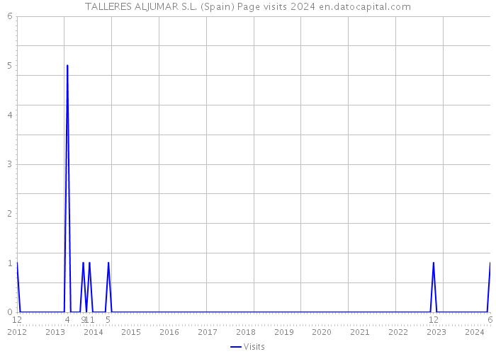 TALLERES ALJUMAR S.L. (Spain) Page visits 2024 