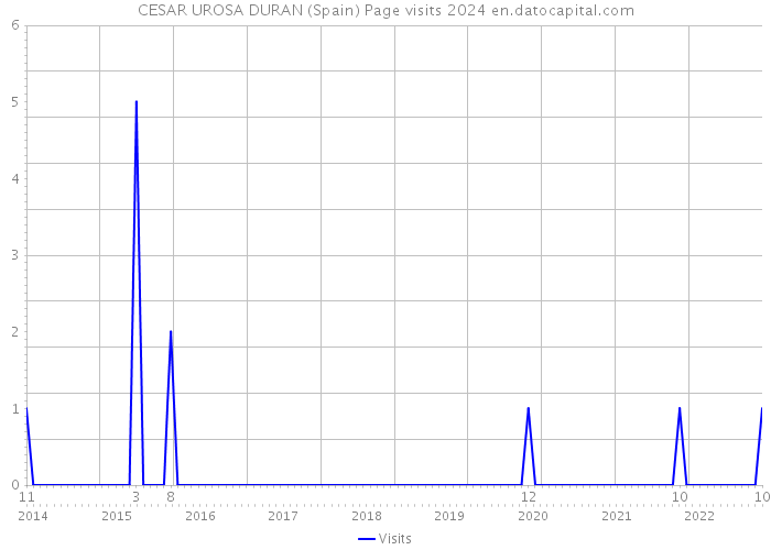 CESAR UROSA DURAN (Spain) Page visits 2024 