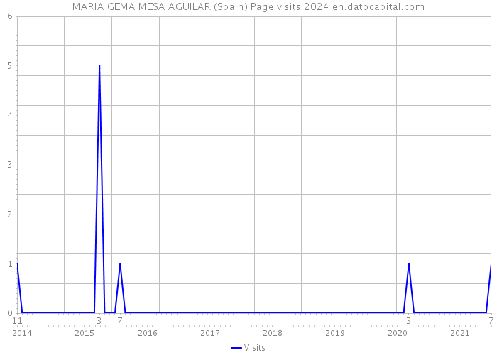 MARIA GEMA MESA AGUILAR (Spain) Page visits 2024 