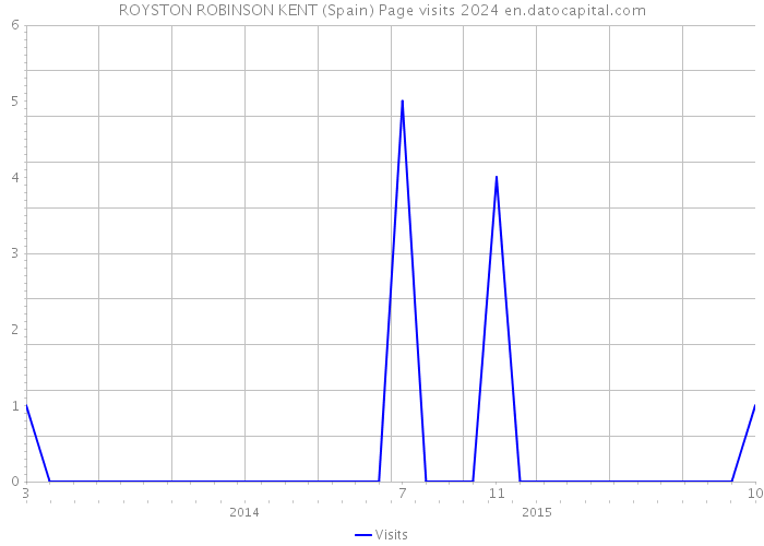 ROYSTON ROBINSON KENT (Spain) Page visits 2024 