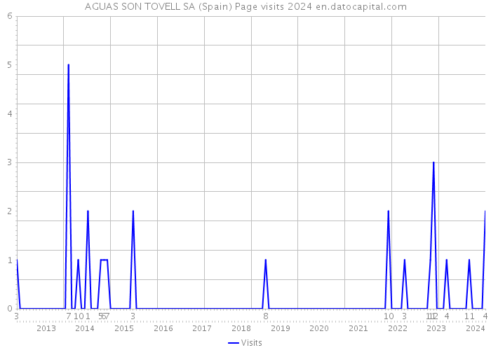 AGUAS SON TOVELL SA (Spain) Page visits 2024 