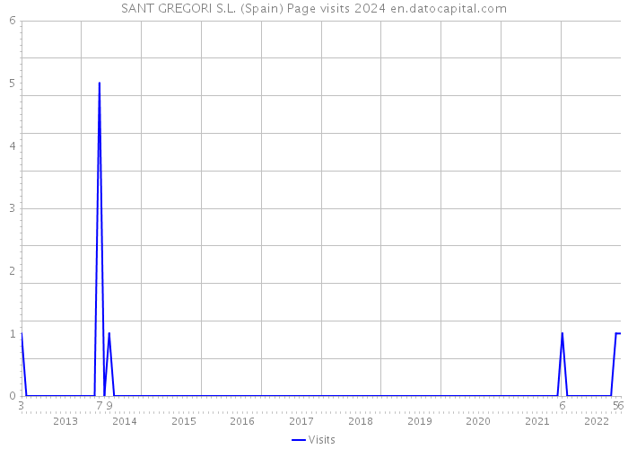 SANT GREGORI S.L. (Spain) Page visits 2024 