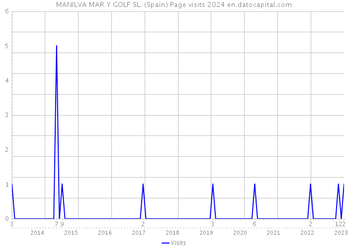 MANILVA MAR Y GOLF SL. (Spain) Page visits 2024 