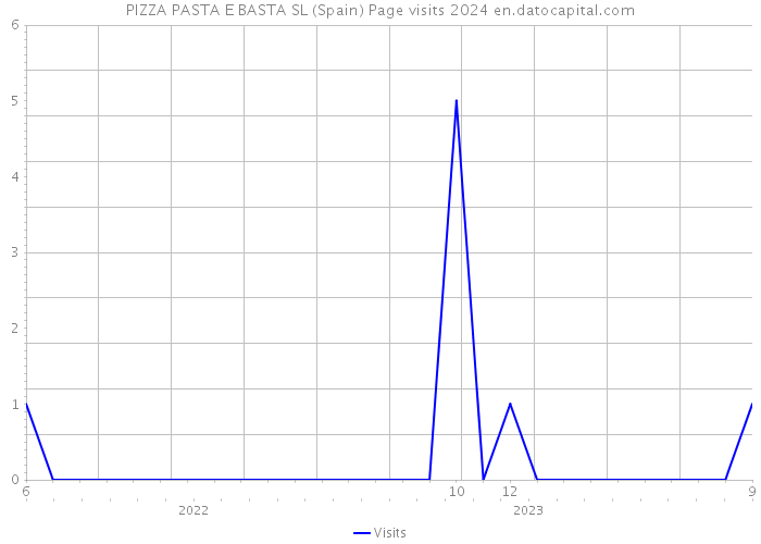 PIZZA PASTA E BASTA SL (Spain) Page visits 2024 