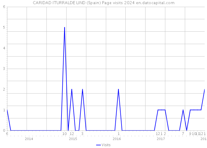 CARIDAD ITURRALDE LIND (Spain) Page visits 2024 