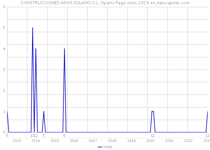 CONSTRUCCIONES ARIAS SOLANO S.L. (Spain) Page visits 2024 