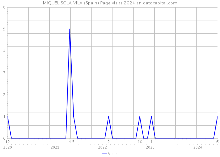 MIQUEL SOLA VILA (Spain) Page visits 2024 