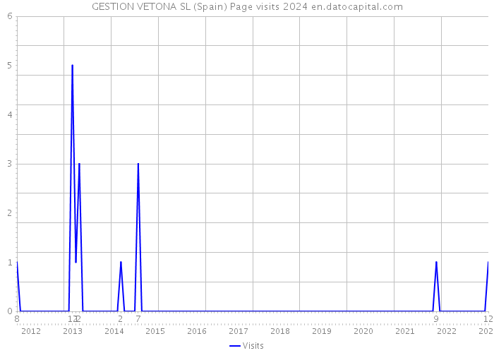GESTION VETONA SL (Spain) Page visits 2024 