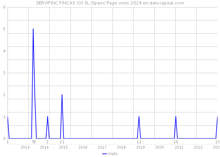 SERVIFINC FINCAS XXI SL (Spain) Page visits 2024 