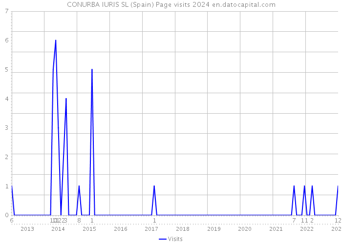 CONURBA IURIS SL (Spain) Page visits 2024 