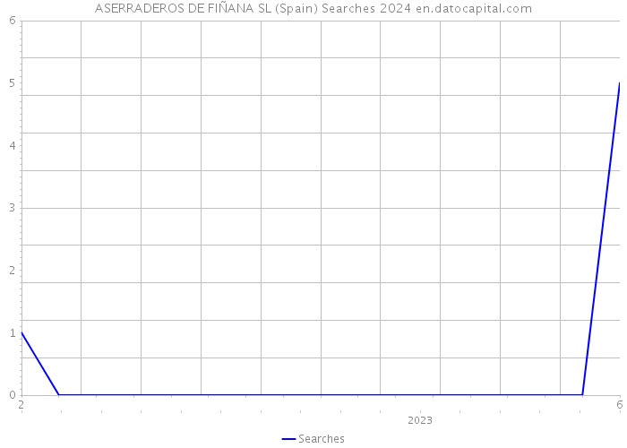ASERRADEROS DE FIÑANA SL (Spain) Searches 2024 