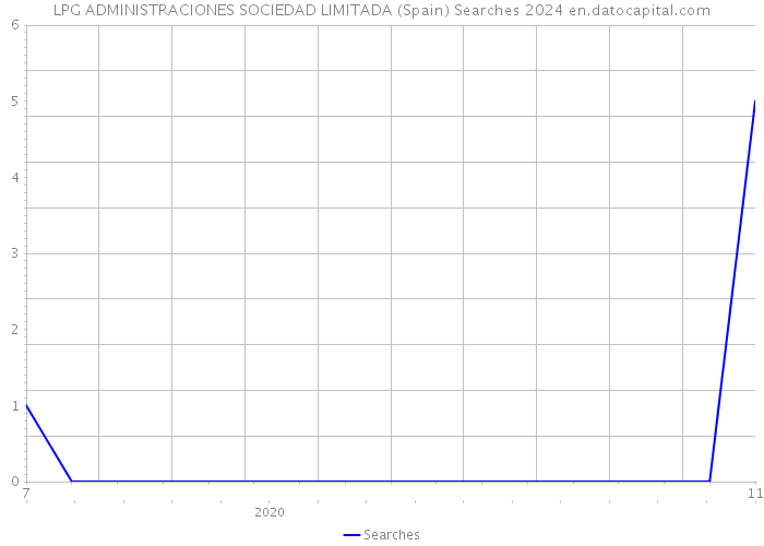 LPG ADMINISTRACIONES SOCIEDAD LIMITADA (Spain) Searches 2024 