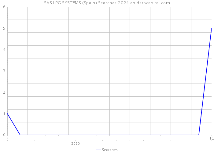 SAS LPG SYSTEMS (Spain) Searches 2024 