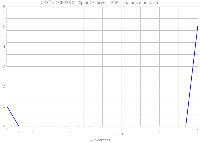 UREÑA TORRES SL (Spain) Searches 2024 