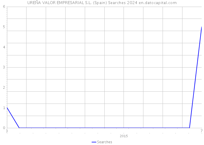 UREÑA VALOR EMPRESARIAL S.L. (Spain) Searches 2024 