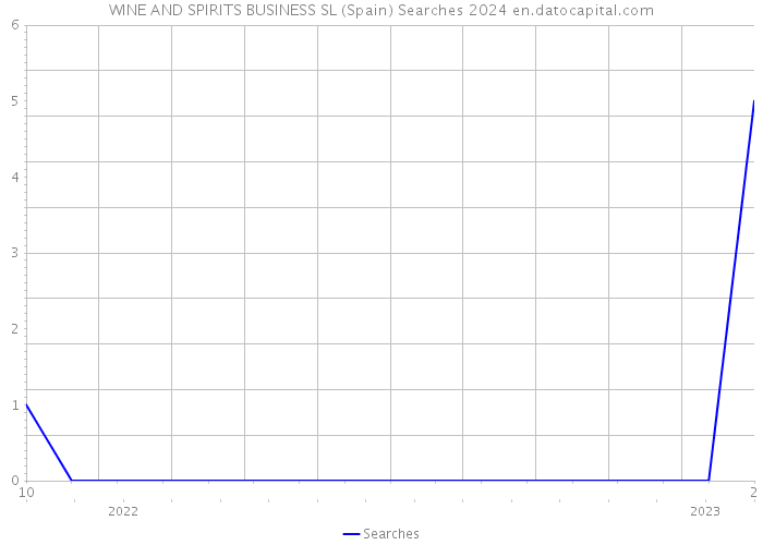 WINE AND SPIRITS BUSINESS SL (Spain) Searches 2024 