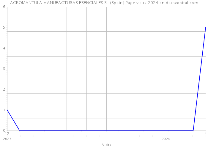 ACROMANTULA MANUFACTURAS ESENCIALES SL (Spain) Page visits 2024 