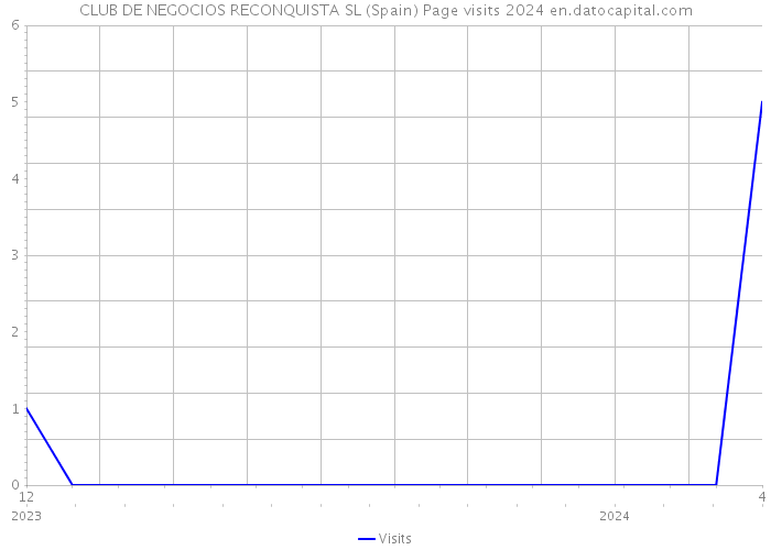 CLUB DE NEGOCIOS RECONQUISTA SL (Spain) Page visits 2024 