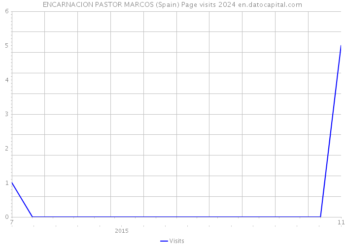 ENCARNACION PASTOR MARCOS (Spain) Page visits 2024 