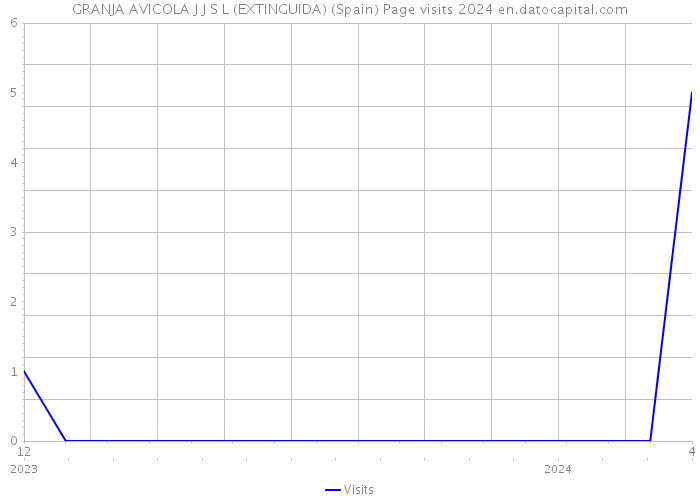 GRANJA AVICOLA J J S L (EXTINGUIDA) (Spain) Page visits 2024 