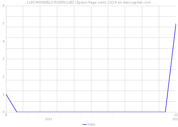 LUIS MONDELO RODRIGUEZ (Spain) Page visits 2024 