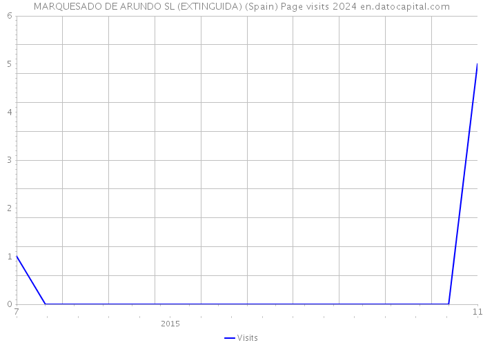 MARQUESADO DE ARUNDO SL (EXTINGUIDA) (Spain) Page visits 2024 