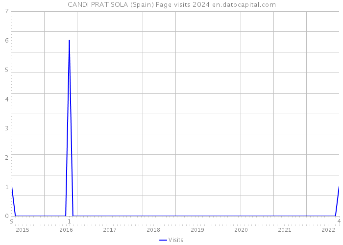 CANDI PRAT SOLA (Spain) Page visits 2024 