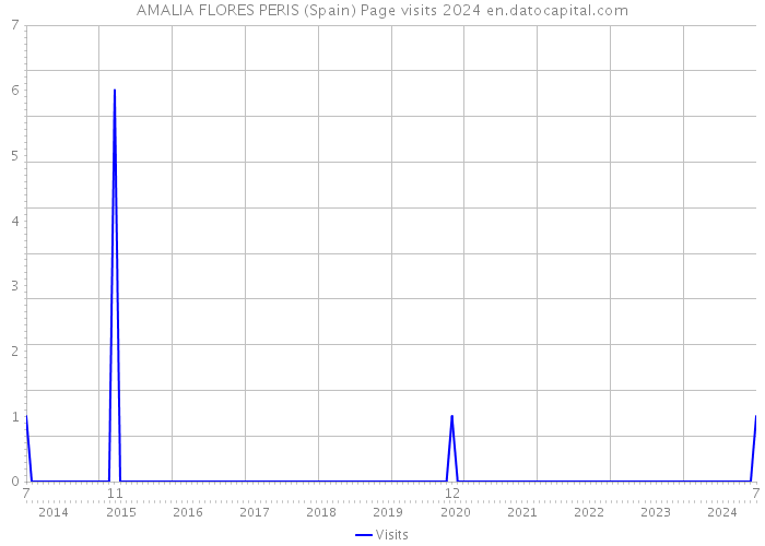 AMALIA FLORES PERIS (Spain) Page visits 2024 