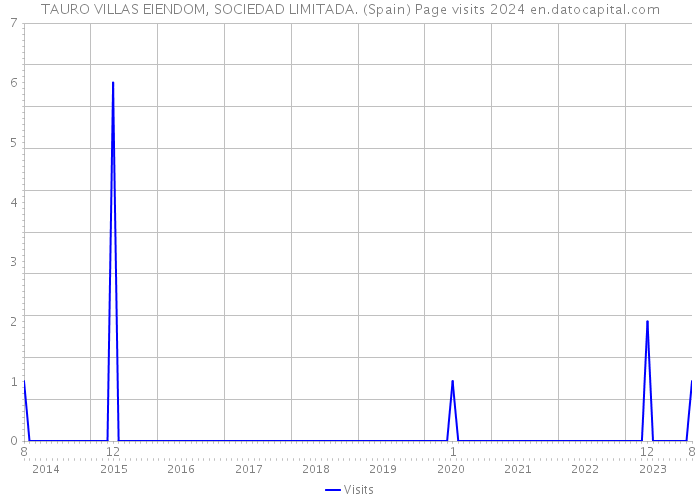 TAURO VILLAS EIENDOM, SOCIEDAD LIMITADA. (Spain) Page visits 2024 