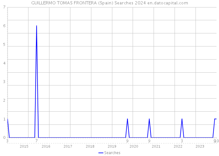 GUILLERMO TOMAS FRONTERA (Spain) Searches 2024 