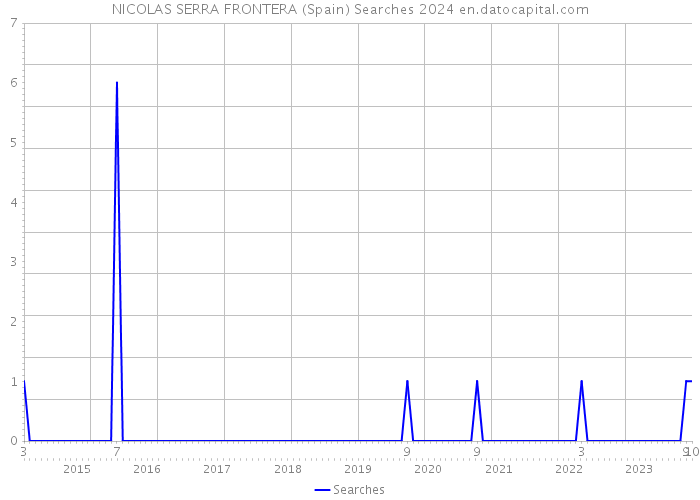NICOLAS SERRA FRONTERA (Spain) Searches 2024 