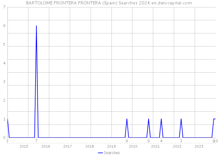 BARTOLOME FRONTERA FRONTERA (Spain) Searches 2024 
