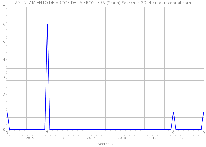 AYUNTAMIENTO DE ARCOS DE LA FRONTERA (Spain) Searches 2024 