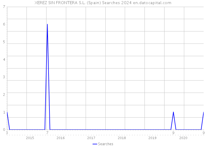 XEREZ SIN FRONTERA S.L. (Spain) Searches 2024 