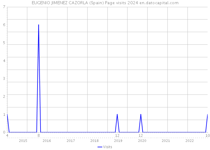 EUGENIO JIMENEZ CAZORLA (Spain) Page visits 2024 