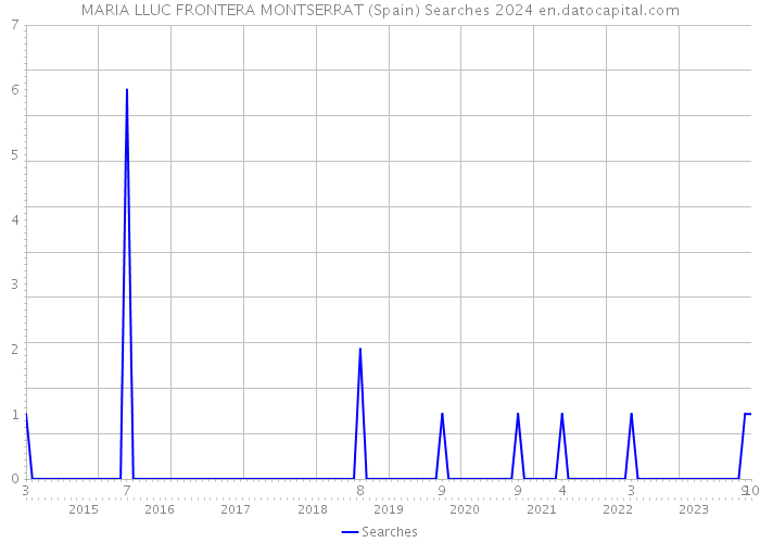 MARIA LLUC FRONTERA MONTSERRAT (Spain) Searches 2024 