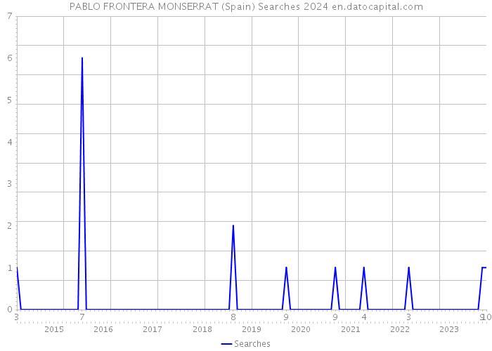 PABLO FRONTERA MONSERRAT (Spain) Searches 2024 