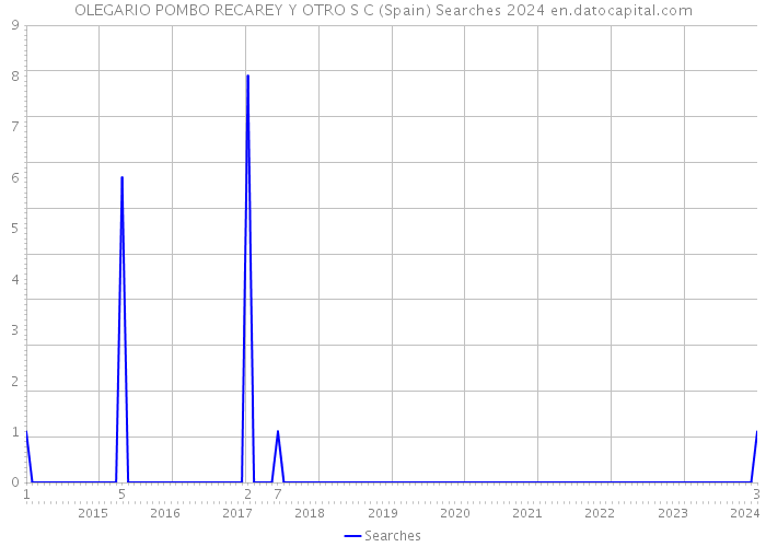 OLEGARIO POMBO RECAREY Y OTRO S C (Spain) Searches 2024 