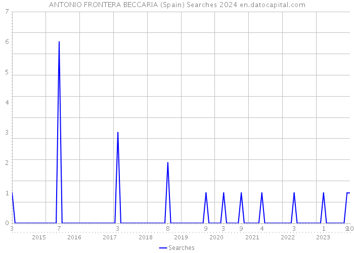ANTONIO FRONTERA BECCARIA (Spain) Searches 2024 