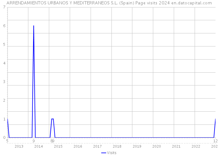 ARRENDAMIENTOS URBANOS Y MEDITERRANEOS S.L. (Spain) Page visits 2024 